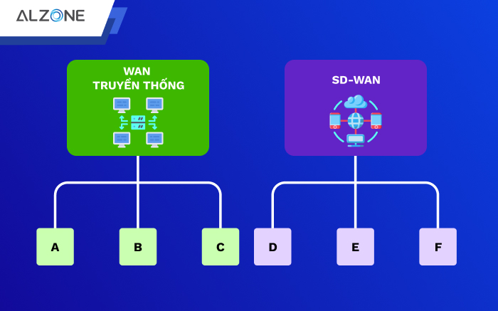 So sánh SD-WAN so với mạng WAN truyền thống