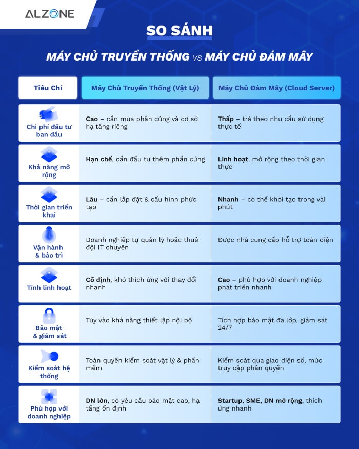 So sánh chi tiết máy chủ vật lý và máy chủ đám mây