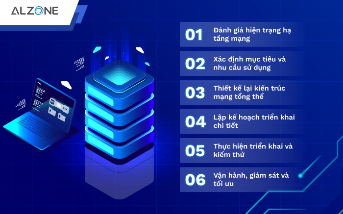 Quy trình nâng cấp hạ tầng mạng cho doanh nghiệp