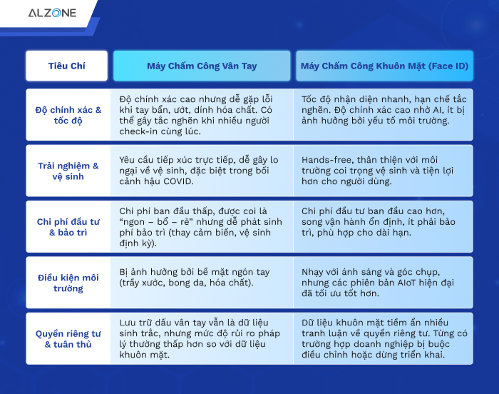 So sánh máy chấm công vân tay và máy chấm công khuôn mặt